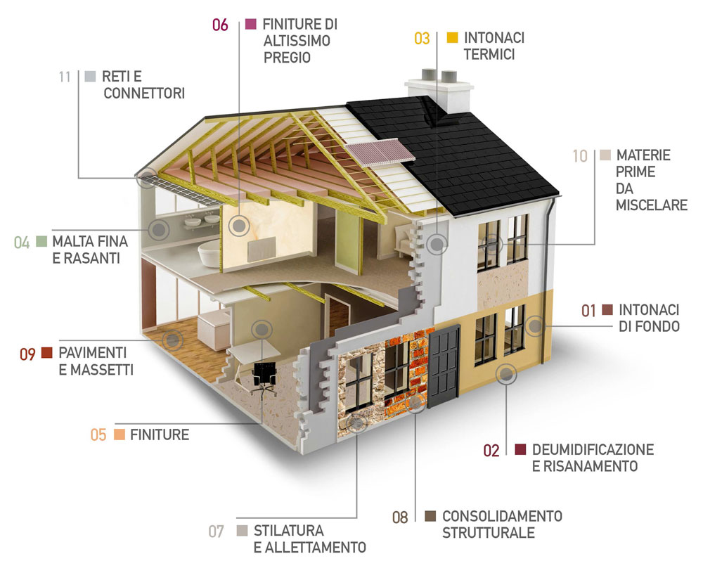 Casetta materiali MGN Intonaci